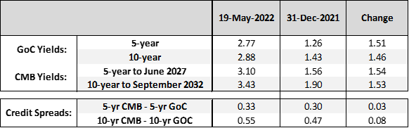 Goc rates